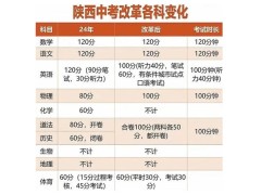 西安中考改革：化學(xué)、生物、地理“下線”，體育成“主科級